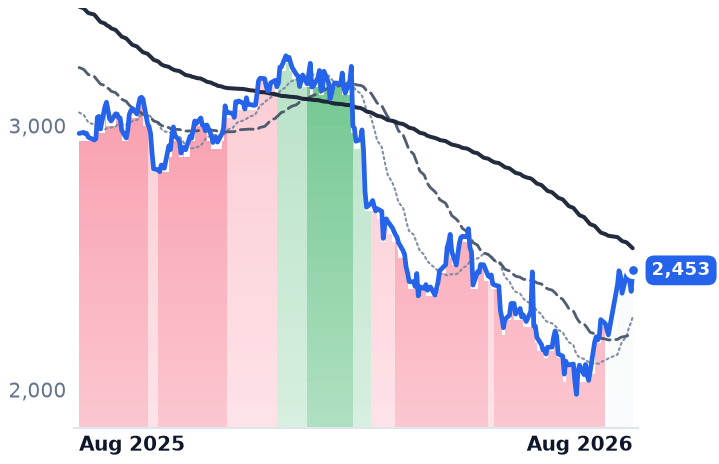 TCS.NS 12-month price