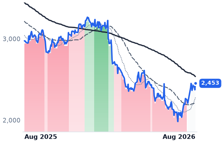 TCS.NS 12-month price
