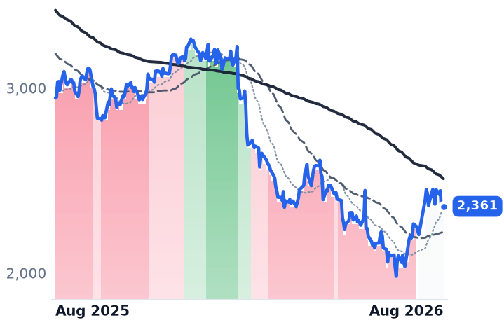 TCS.NS 12-month price
