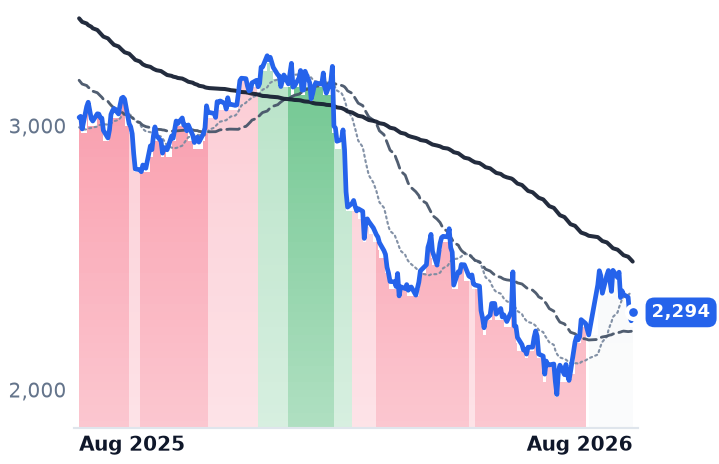 TCS.NS 12-month price