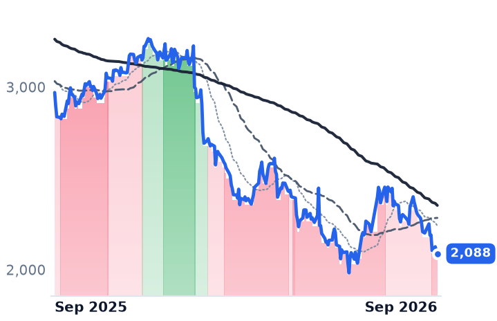 TCS.NS 12-month price