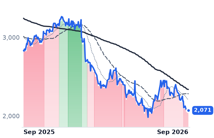 TCS.NS 12-month price