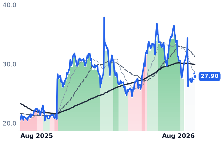 TDC 12-month price