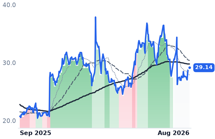 TDC 12-month price