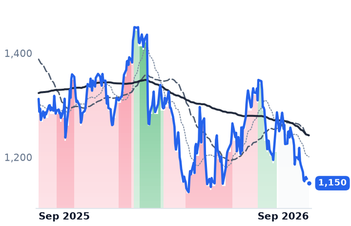 TDG 12-month price