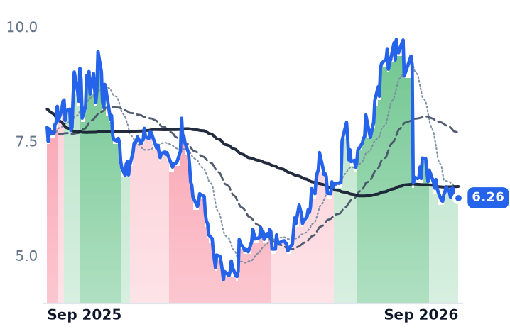 TDOC 12-month price