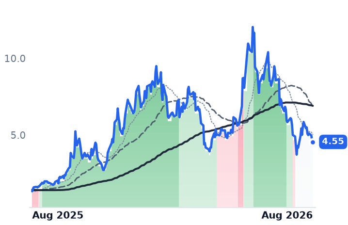 TE 12-month price