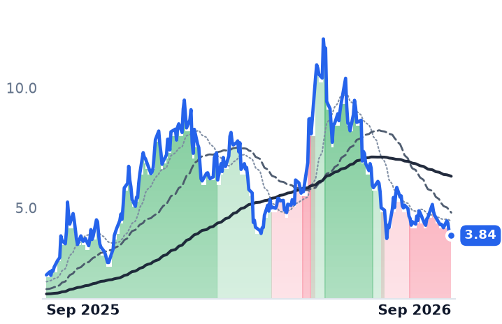 TE 12-month price