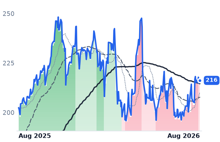 TEL 12-month price