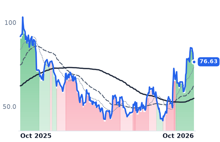 TEM 12-month price