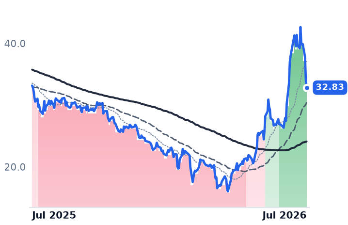 TENB 12-month price