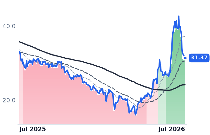 TENB 12-month price