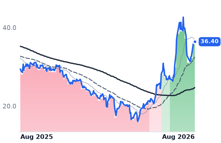 TENB 12-month price