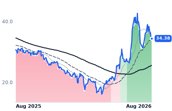 TENB 12-month price