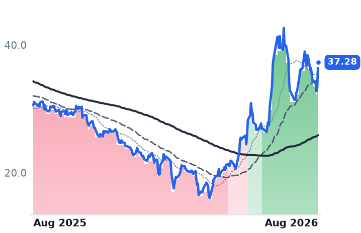 TENB 12-month price