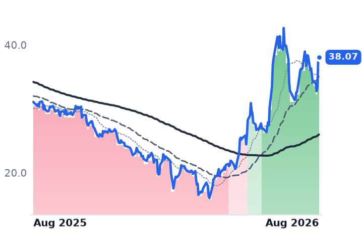 TENB 12-month price
