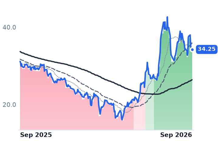 TENB 12-month price