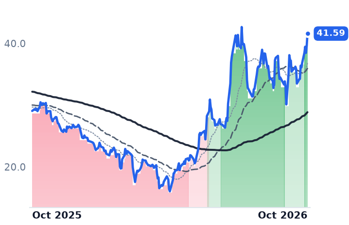 TENB 12-month price