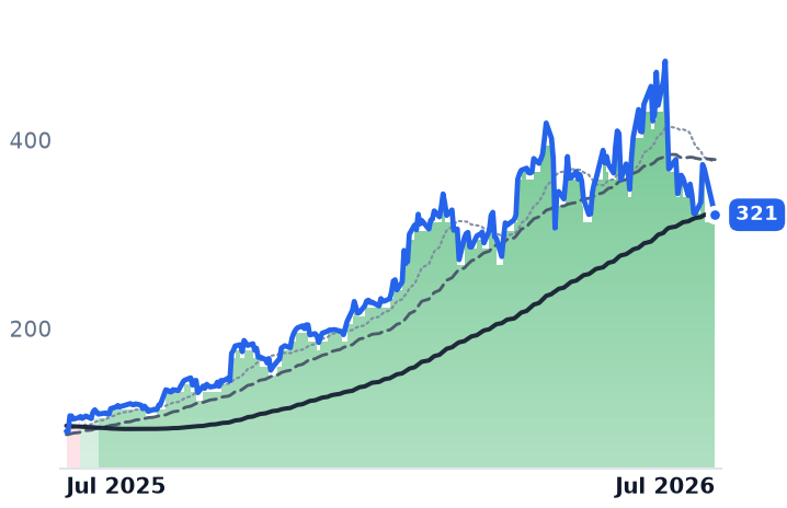 TER 12-month price