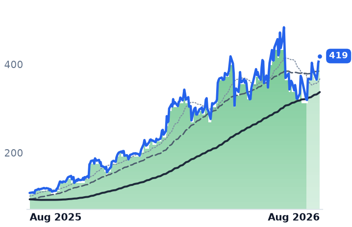 TER 12-month price