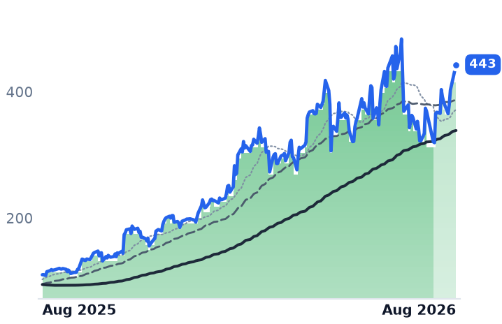 TER 12-month price