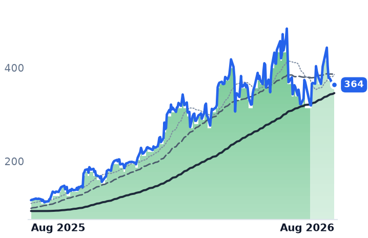 TER 12-month price