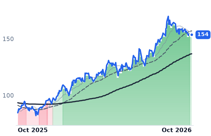 TGT 12-month price