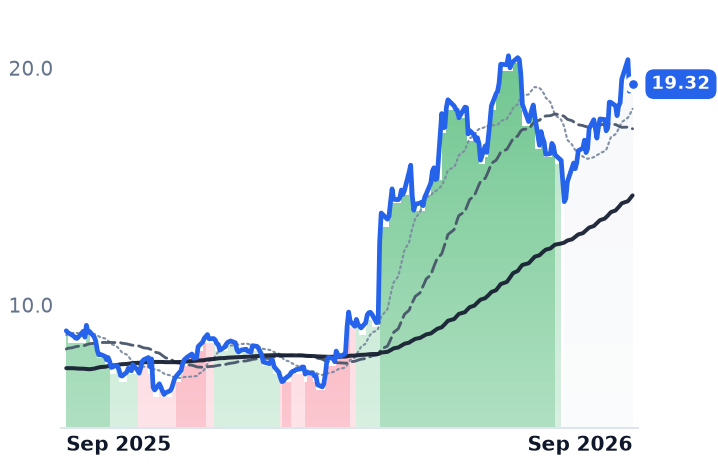 TH 12-month price