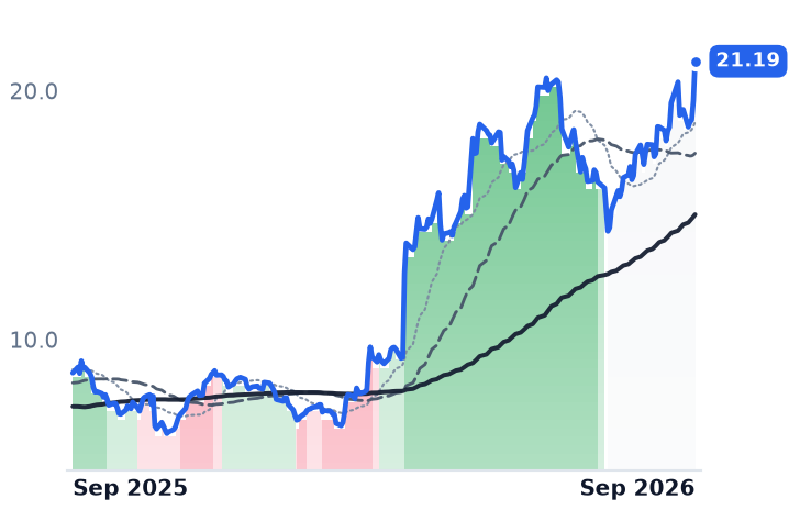 TH 12-month price