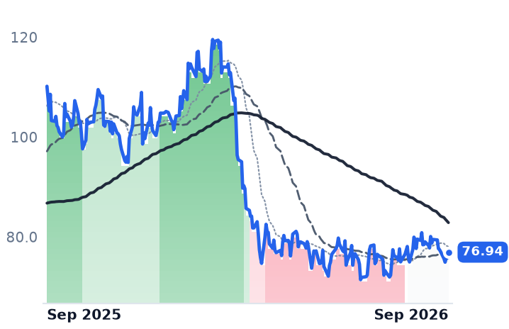 THO 12-month price