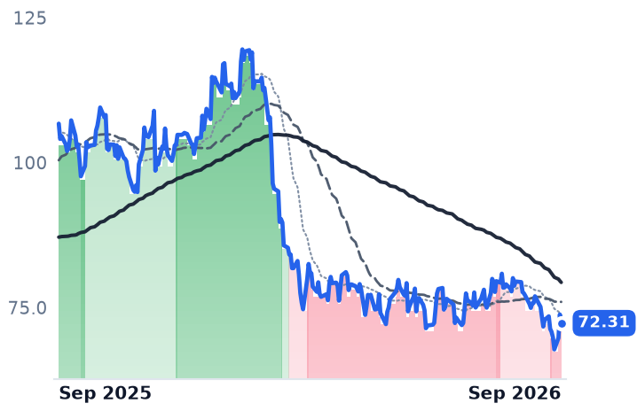 THO 12-month price