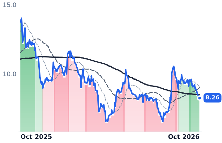 TIC 12-month price