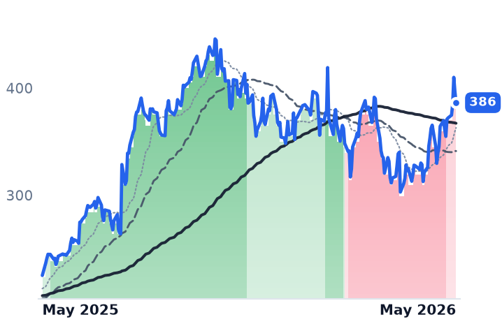 TLN 12-month price