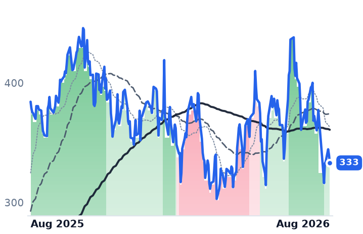 TLN 12-month price