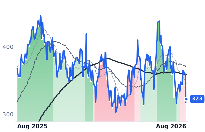 TLN 12-month price
