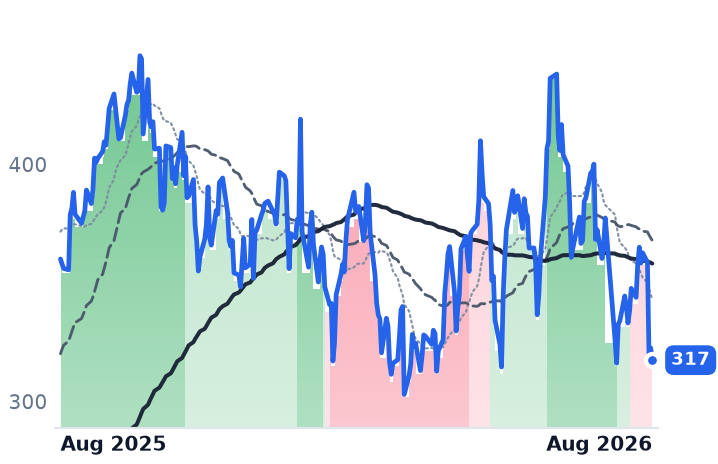 TLN 12-month price