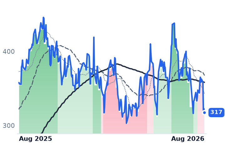 TLN 12-month price