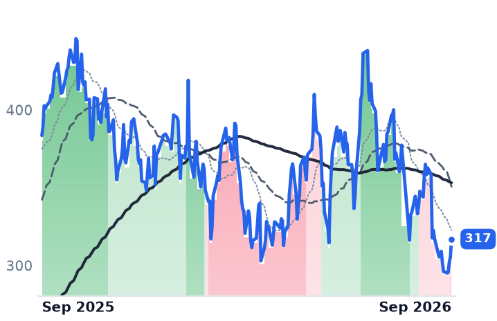 TLN 12-month price