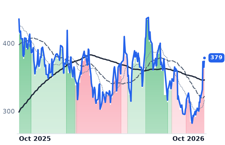 TLN 12-month price