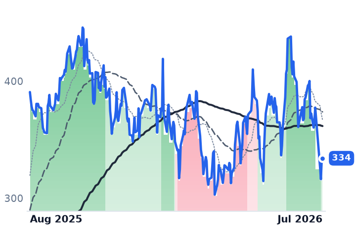 TLN 12-month price