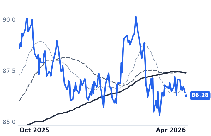 TLT 12-month price