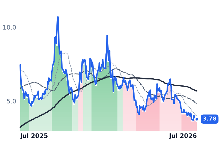 TMC 12-month price