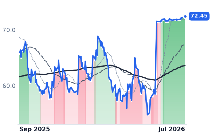 TMHC 12-month price