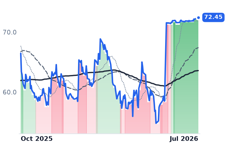 TMHC 12-month price