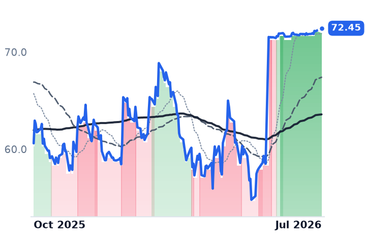 TMHC 12-month price