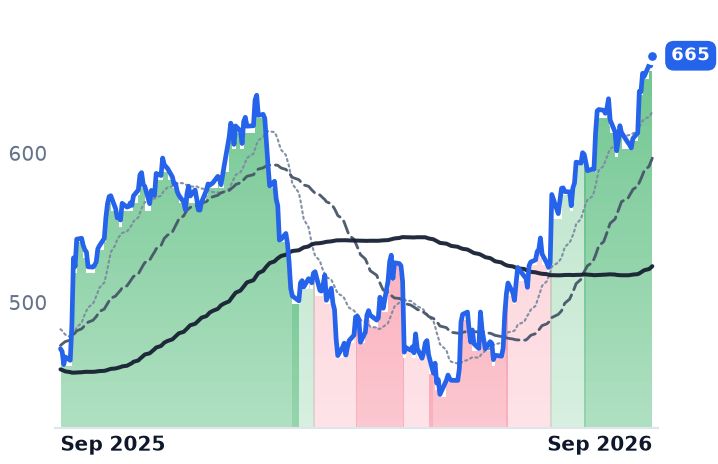 TMO 12-month price