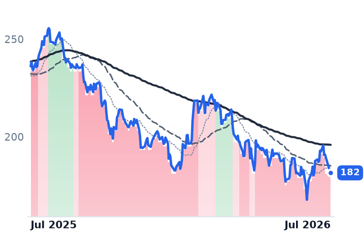 TMUS 12-month price
