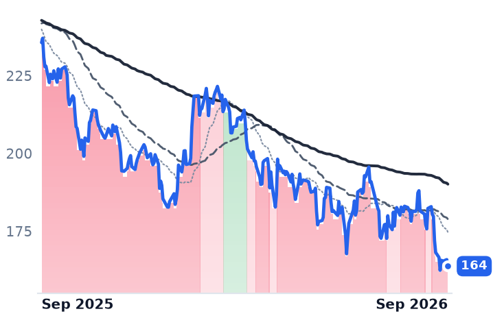 TMUS 12-month price