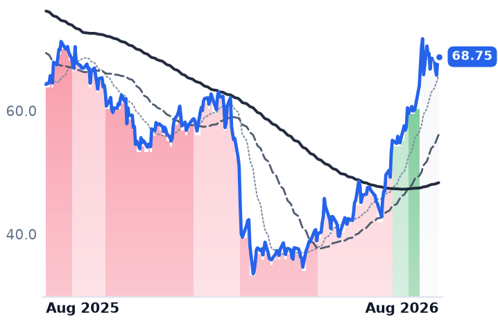 TNET 12-month price