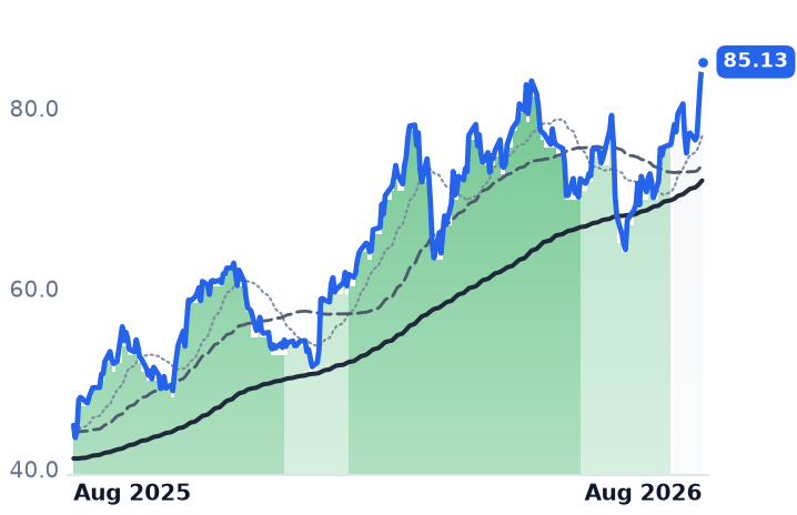 TNK 12-month price